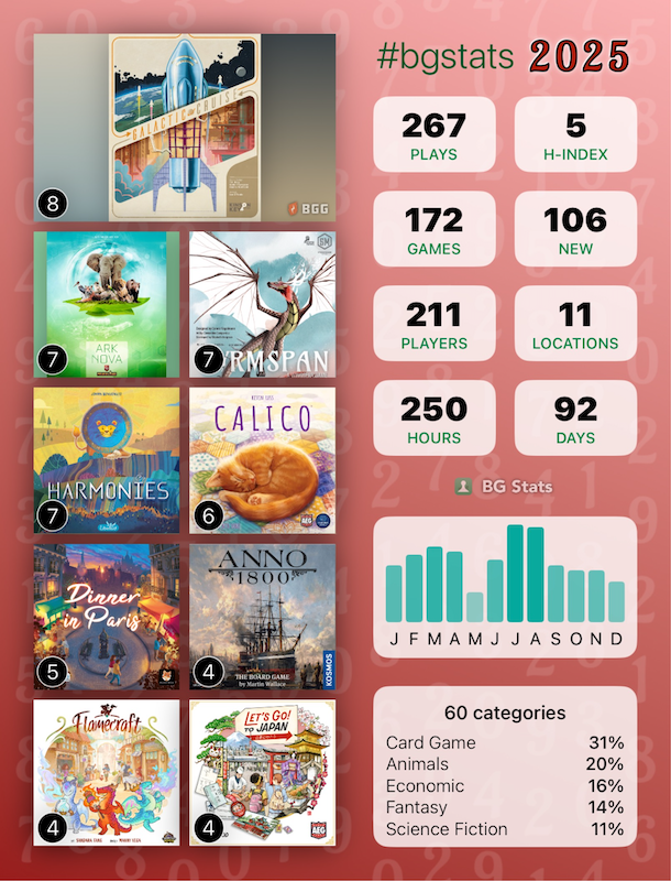 BG Stats 2025 stats graphic showing 267 plays of 172 games