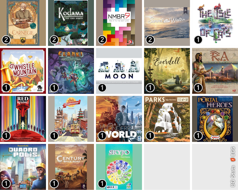 BG Stats 5 x 5.
Play count:
2: Carnegie;
2: Kodama: The Tree Spirits;
2: Nmbr 9;
2: Sunset Over Water;
1: The Isle of Cats;
1: Whistle Mountain;
1: Clank!: Catacombs;
1: Moon;
1: Everdell;
1: Ra;
1: Red Rising;
1: San Francisco;
1: It's a Wonderful World;
1: PARKS;
1: Portal of Heroes;
1: Quadropolis;
1: Century: Spice Road;
1: Skyjo;