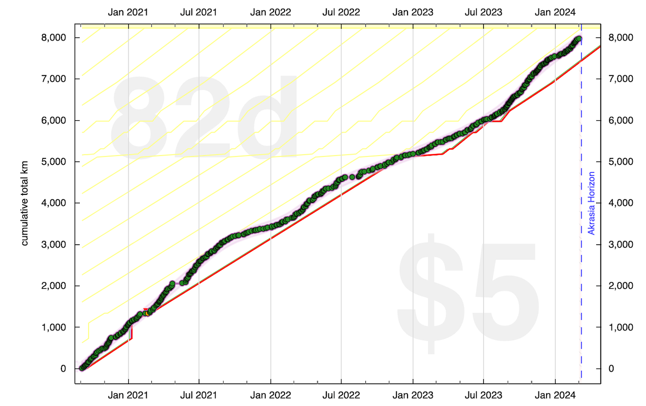 Beeminder goal graph
