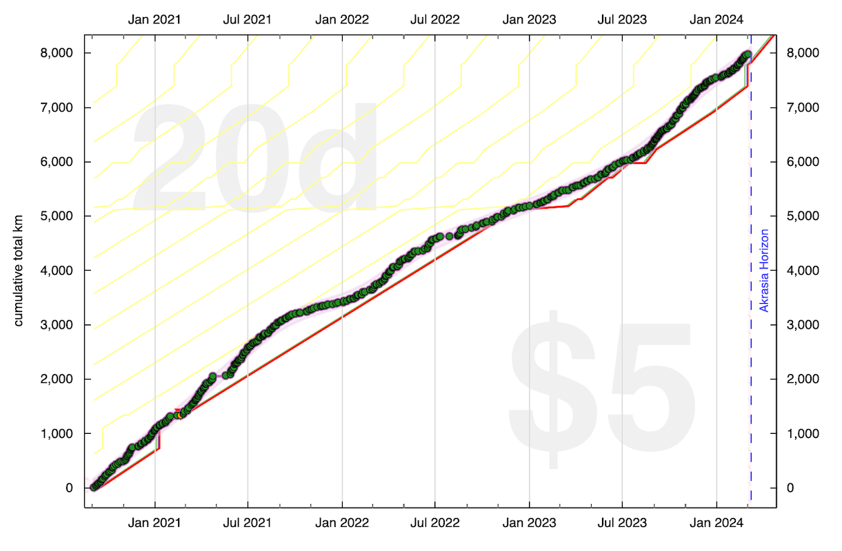 Beeminder goal graph