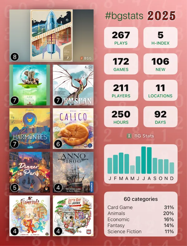 BG Stats 2025 stats graphic showing 267 plays of 172 games