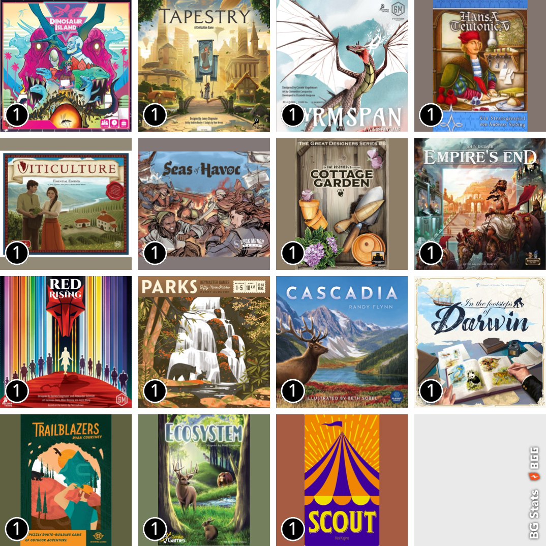 BG Stats 4 x 4. Play count: 1: Dinosaur Island; 1: Tapestry; 1: Wyrmspan; 1: Hansa Teutonica; 1: Viticulture Essential Edition; 1: Seas of Havoc; 1: Cottage Garden; 1: Empire's End; 1: Red Rising; 1: PARKS; 1: Cascadia; 1: In the Footsteps of Darwin; 1: Trailblazers; 1: Ecosystem; 1: SCOUT;