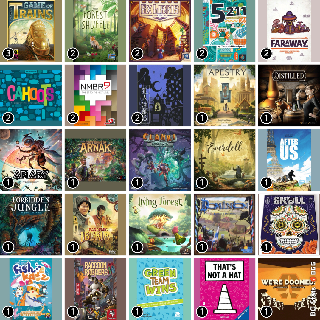 BG Stats 5 x 5.
  Play count:
    3: Game of Trains;
    2: 5211: Azul;
    2: Cahoots;
    2: Criminal Dance;
    2: Ex Libris;
    2: Faraway;
    2: Forest Shuffle;
    2: Nmbr 9;
    1: After Us;
    1: Apiary;
    1: Clank!: Catacombs;
    1: Distilled;
    1: Dominion;
    1: Everdell;
    1: Fish & Katz;
    1: Forbidden Jungle;
    1: Green Team Wins;
    1: Living Forest;
    1: Lost Ruins of Arnak;
    1: Pandemic Iberia;
    1: Raccoon Robbers;
    1: Skull;
    1: Tapestry;
    1: That's Not a Hat;
    1: We're Doomed!.