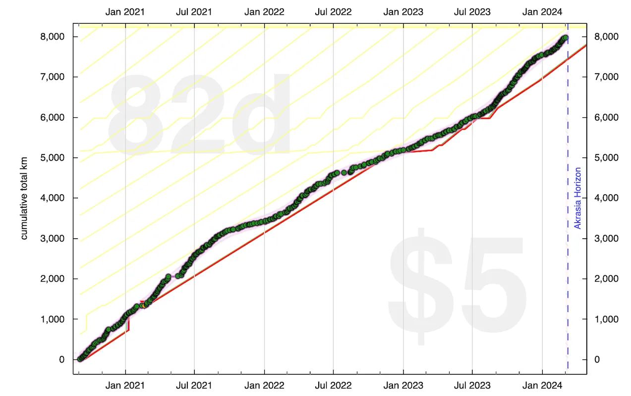 Beeminder goal graph