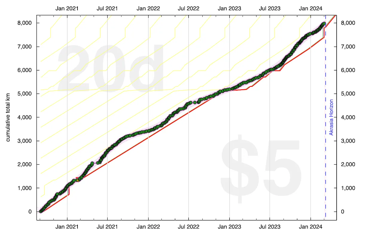 Beeminder goal graph