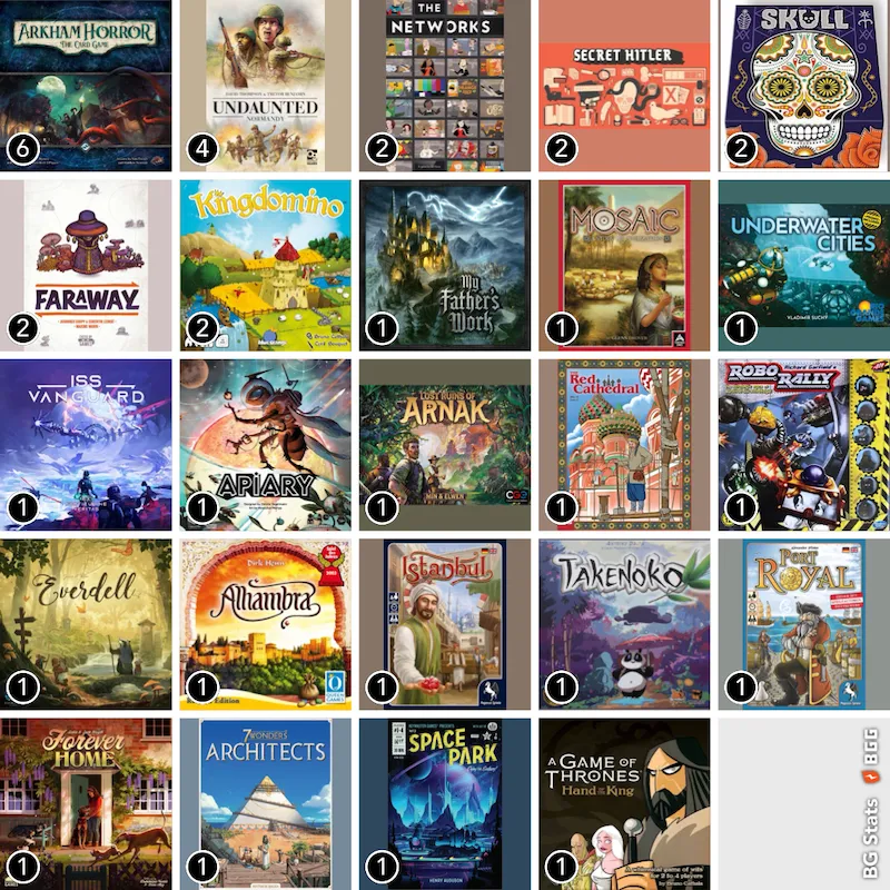 BG Stats 5 x 5. Play count: 6: Arkham Horror: The Card Game; 4: Undaunted: Normandy; 2: The Networks; 2: Secret Hitler; 2: Skull; 2: Faraway; 2: Kingdomino; 1: My Father's Work; 1: Mosaic: A Story of Civilization; 1: Underwater Cities; 1: ISS Vanguard; 1: Apiary; 1: Lost Ruins of Arnak; 1: The Red Cathedral; 1: Robo Rally; 1: Everdell; 1: Alhambra; 1: Istanbul; 1: Takenoko; 1: Port Royal; 1: Forever Home; 1: 7 Wonders: Architects; 1: Space Park; 1: A Game of Thrones: Hand of the King;