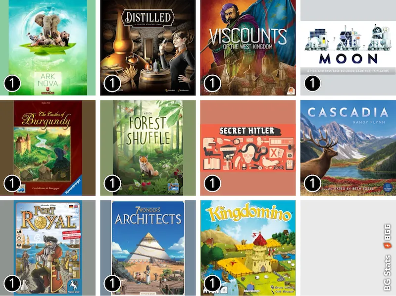 BG Stats 4 x 4.
  Play count:
  1: Ark Nova;
  1: Distilled;
  1: Viscounts of the West Kingdom;
  1: Moon;
  1: The Castles of Burgundy;
  1: Forest Shuffle;
  1: Secret Hitler;
  1: Cascadia;
  1: Port Royal;
  1: 7 Wonders: Architects;
  1: Kingdomino;