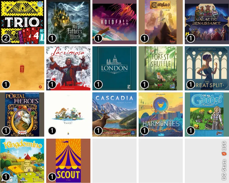 BG Stats 5 x 5.
    Play count:
    2: Trio;
    1: My Father's Work;
    1: Voidfall;
    1: Caylus;
    1: Galactic Renaissance;
    1: HUANG;
    1: Lacrimosa;
    1: London (second edition);
    1: Forest Shuffle;
    1: The Great Split;
    1: Portal of Heroes;
    1: Tokaido;
    1: Cascadia;
    1: Harmonies;
    1: Oh My Goods!;
    1: Kingdomino;
    1: SCOUT;