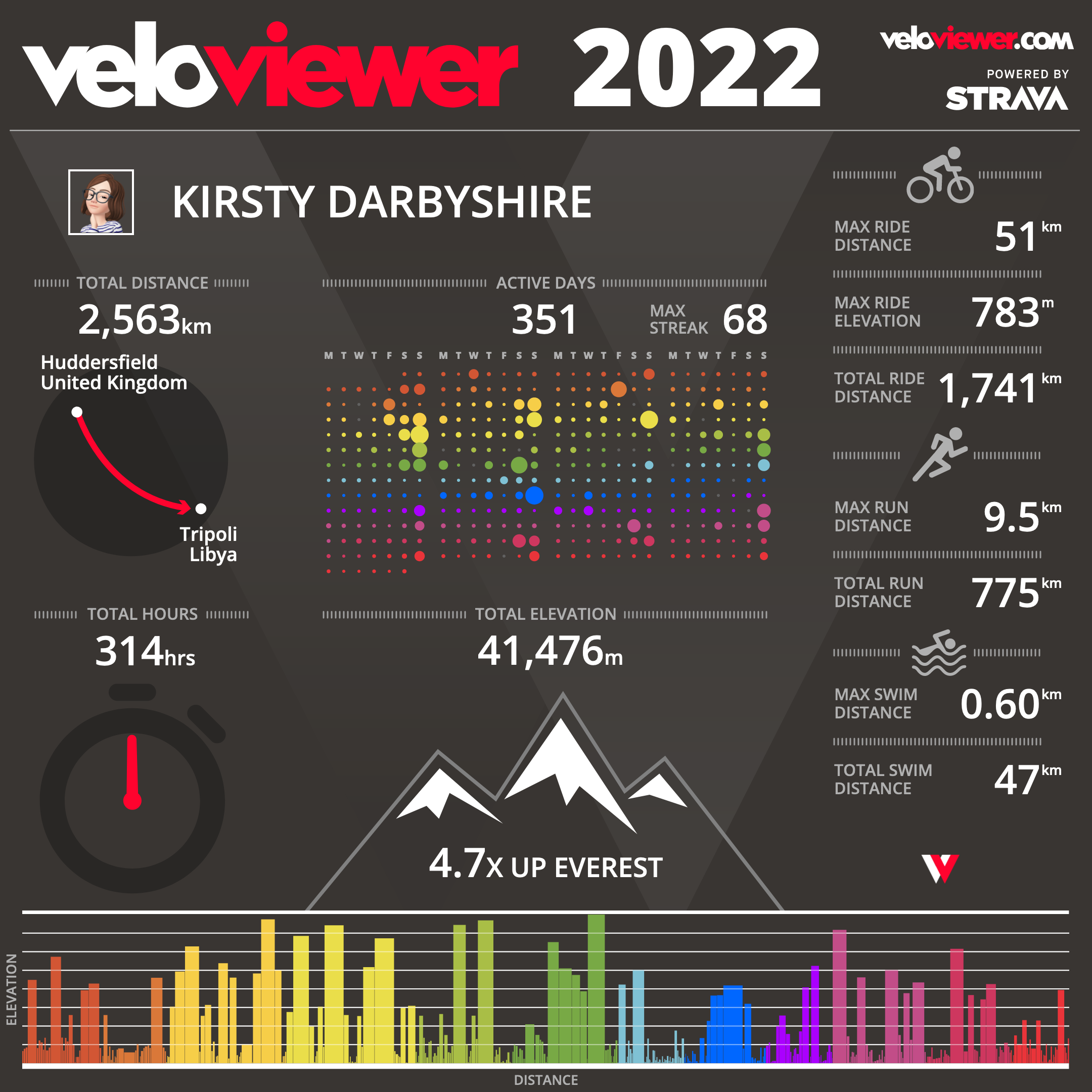 Featured image for 2022 in Veloviewer